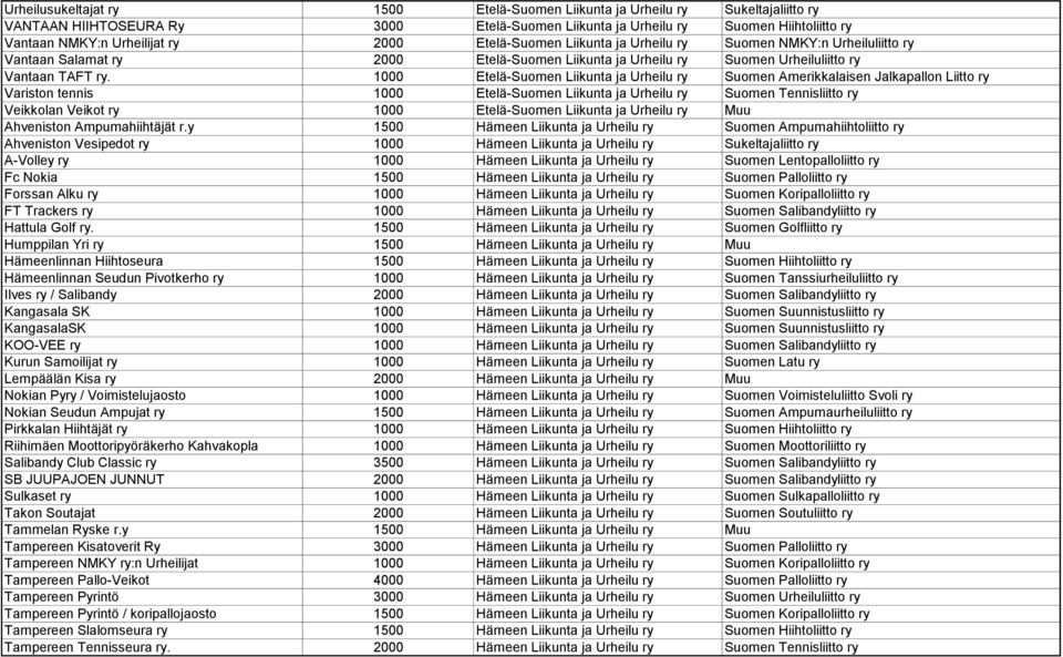 1000 Etelä-Suomen Liikunta ja Urheilu ry Suomen Amerikkalaisen Jalkapallon Liitto ry Variston tennis 1000 Etelä-Suomen Liikunta ja Urheilu ry Suomen Tennisliitto ry Veikkolan Veikot ry 1000