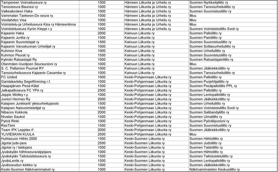 1000 Hämeen Liikunta ja Urheilu ry Muu Vesilahden Visa 1000 Hämeen Liikunta ja Urheilu ry Muu Voimistelu-ja Urheiluseura Kisa ry Hämeenlinna 1000 Hämeen Liikunta ja Urheilu ry Muu Voimisteluseura