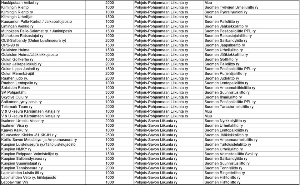 Kiekko ry 1500 Pohjois-Pohjanmaan Liikunta ry Suomen Jääkiekkoliitto ry Muhoksen Pallo-Salamat ry.