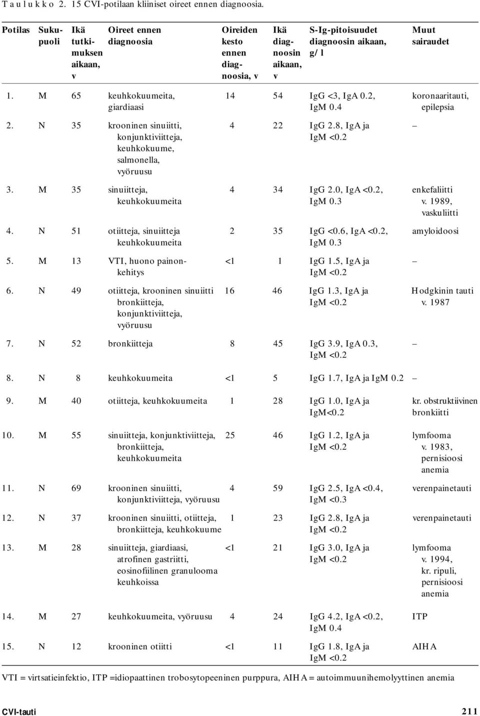 M 65 keuhkokuumeita, 14 54 IgG <3, IgA 0.2, koronaaritauti, giardiaasi IgM 0.4 epilepsia 2. N 35 krooninen sinuiitti, 4 22 IgG 2.8, IgA ja konjunktiviitteja, IgM <0.