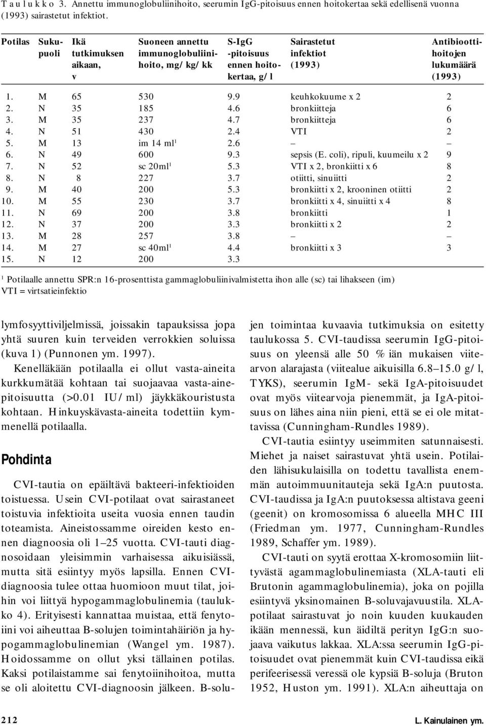 (1993) 1. M 65 530 9.9 keuhkokuume x 2 2 2. N 35 185 4.6 bronkiitteja 6 3. M 35 237 4.7 bronkiitteja 6 4. N 51 430 2.4 VTI 2 5. M 13 im 14 ml 1 2.6 6. N 49 600 9.3 sepsis (E.