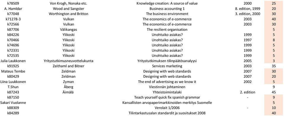 edition, 2000 30 k71278-3 Vulkan The economics of e-commerce 2003 40 k72566 Vulkan The economics of e-commerce 2003 30 k87706 Välikangas The resilient organisation 5 k84226 Ylikoski Unohtuiko asiakas?