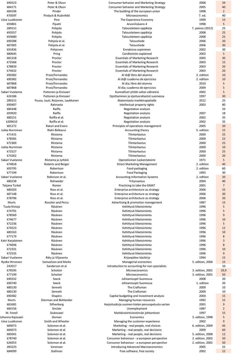 painos (2012) 25 k93557 Pohjola Taloustieteen oppikirja 2008 25 k93680 Pohjola Taloustieteen oppikirja 2008 25 k90288 Pohjola et al. Taloustiede 2006 20 k87005 Pohjola et al.