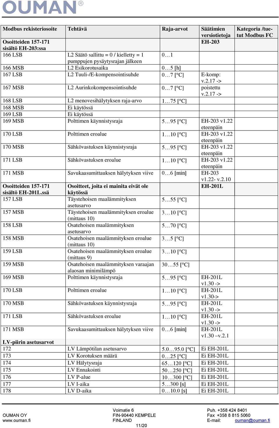 22 eteenpäin 170 LSB Polttimen eroalue 1 10 [ C] EH-203 v1.22 eteenpäin 170 MSB Sähkövastuksen käynnistysraja 5 95 [ C] EH-203 v1.22 eteenpäin 171 LSB Sähkövastuksen eroalue 1 10 [ C] EH-203 v1.