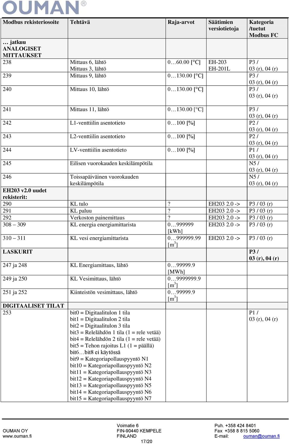 00 [ C] P3 / 242 L1-venttiilin asentotieto 0 100 [%] P2 / 243 L2-venttiilin asentotieto 0 100 [%] P2 / 244 LV-venttiilin asentotieto 0 100 [%] P1 / 245 Eilisen vuorokauden keskilämpötila N5 / 246