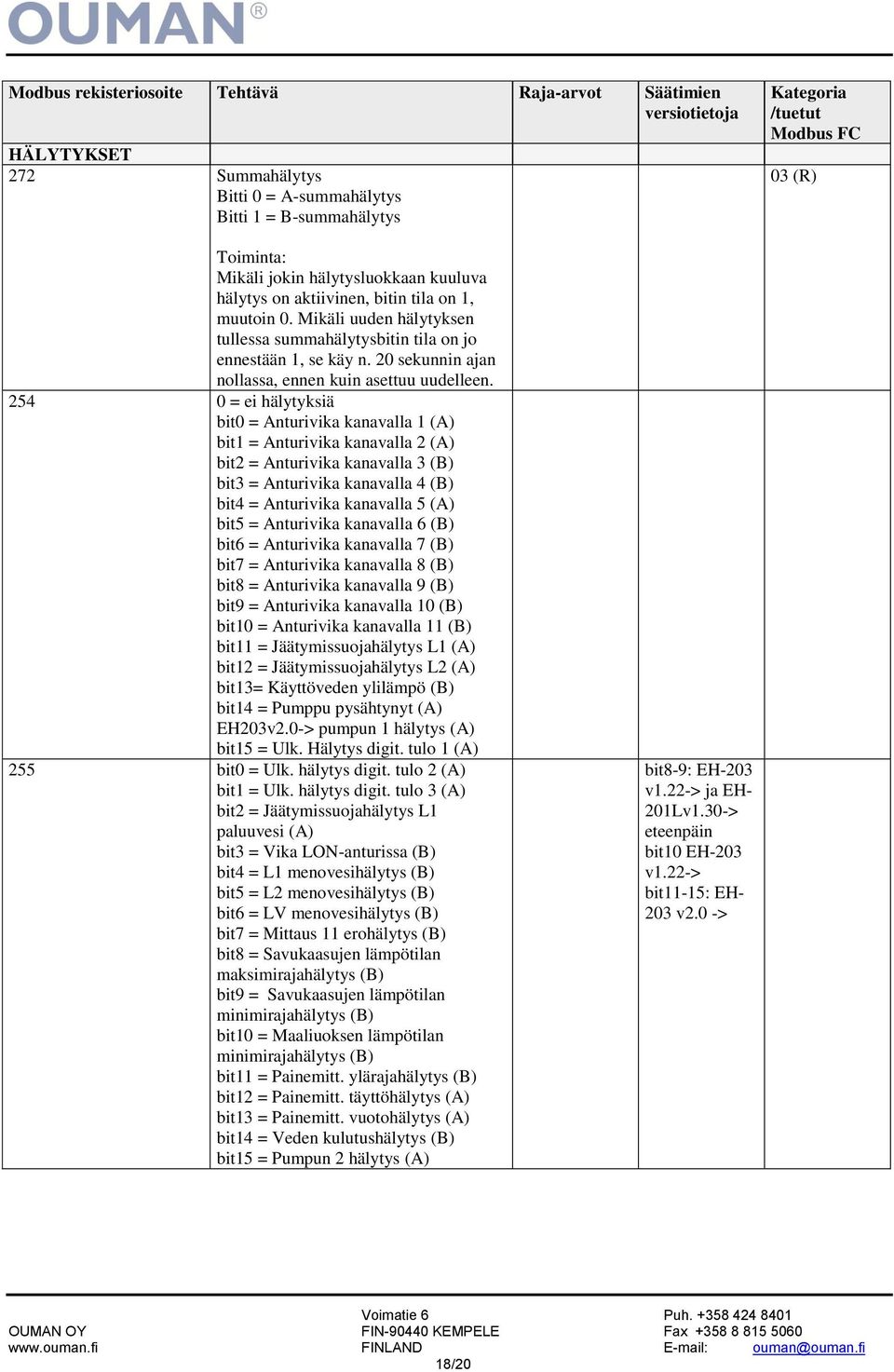 254 0 = ei hälytyksiä bit0 = Anturivika kanavalla 1 (A) bit1 = Anturivika kanavalla 2 (A) bit2 = Anturivika kanavalla 3 (B) bit3 = Anturivika kanavalla 4 (B) bit4 = Anturivika kanavalla 5 (A) bit5 =