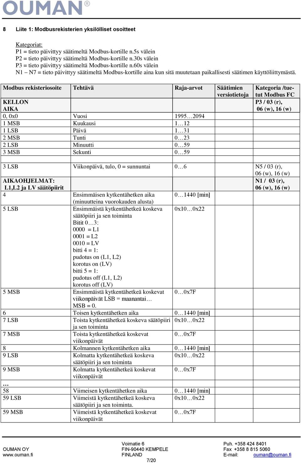 Modbus rekisteriosoite Tehtävä Raja-arvot Säätimien KELLON AIKA 0, 0x0 Vuosi 1995 2094 1 MSB Kuukausi 1 12 1 LSB Päivä 1 31 2 MSB Tunti 0 23 2 LSB Minuutti 0 59 3 MSB Sekunti 0 59 Kategoria /tuetut