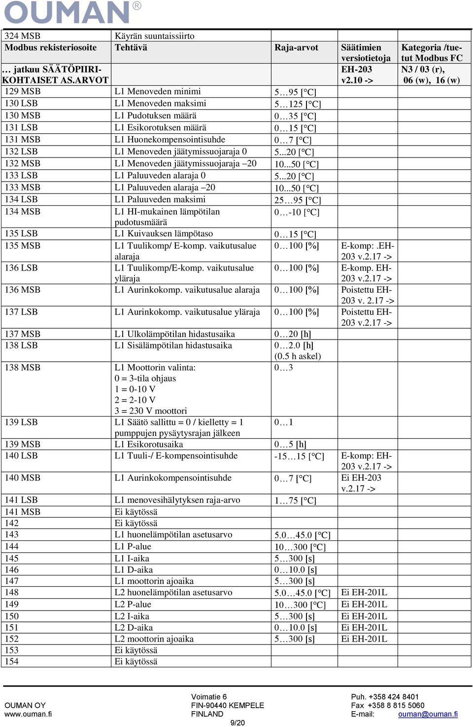 7 [ C] 132 LSB L1 Menoveden jäätymissuojaraja 0 5...20 [ C] 132 MSB L1 Menoveden jäätymissuojaraja 20 10...50 [ C] 133 LSB L1 Paluuveden alaraja 0 5...20 [ C] 133 MSB L1 Paluuveden alaraja 20 10.