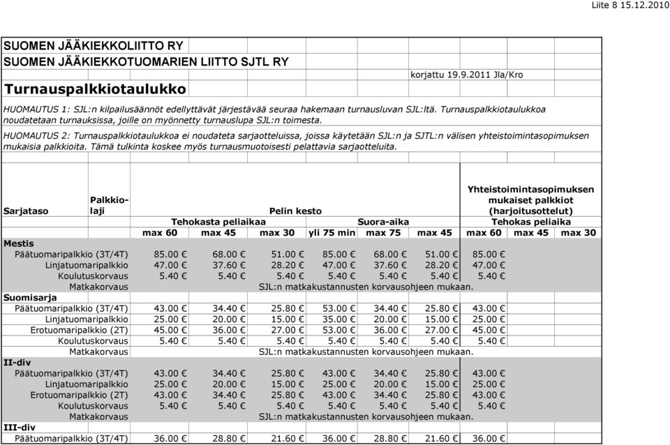 Turnauspalkkiotaulukkoa noudatetaan turnauksissa, joille on myönnetty turnauslupa SJL:n toimesta.