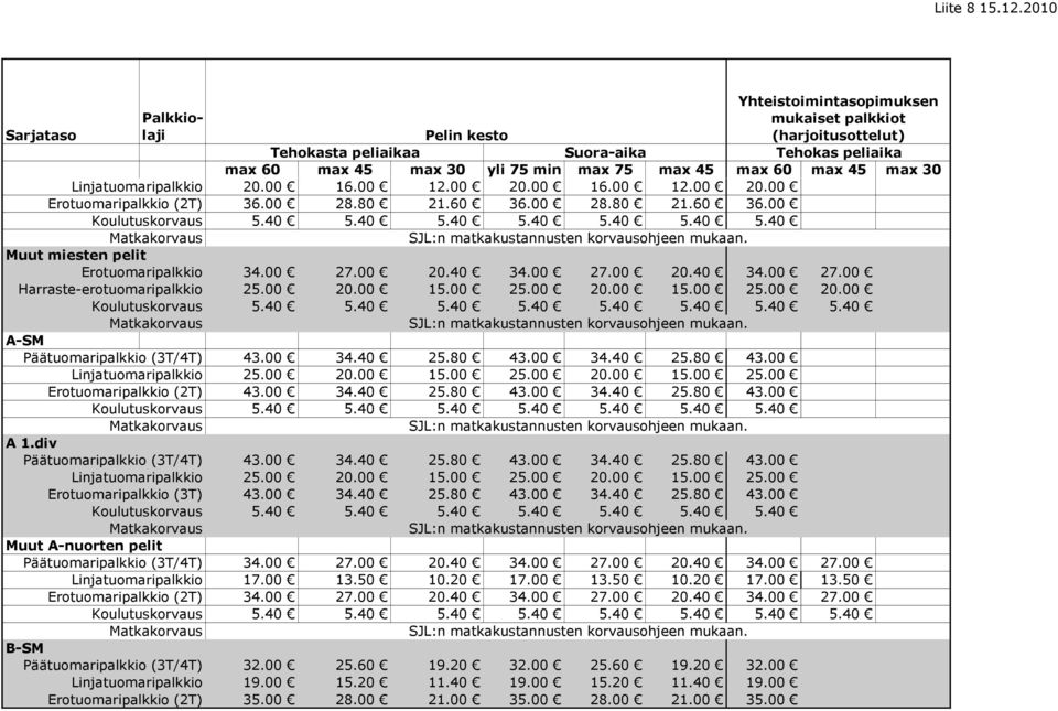 60 max 45 max 30 Linjatuomaripalkkio 20.00 16.00 12.00 20.00 16.00 12.00 20.00 Erotuomaripalkkio (2T) 36.00 28.80 21.60 36.00 28.80 21.60 36.00 Muut miesten pelit Erotuomaripalkkio 34.00 27.00 20.40 34.