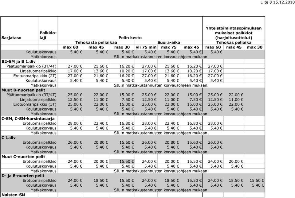 60 max 45 max 30 B2-SM ja B 1.div Päätuomaripalkkio (3T/4T) 27.00 21.60 16.20 27.00 21.60 16.20 27.00 Linjatuomaripalkkio 17.00 13.60 10.20 17.00 13.60 10.20 17.00 Erotuomaripalkkio (2T) 27.00 21.60 16.20 27.00 21.60 16.20 27.00 Muut B-nuorten pelit Päätuomaripalkkio (3T/4T) 25.