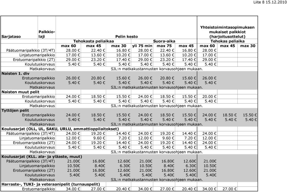 60 max 45 max 30 Päätuomaripalkkio (3T/4T) 28.00 22.40 16.80 28.00 22.40 16.80 28.00 Linjatuomaripalkkio 17.00 13.60 10.20 17.00 13.60 10.20 17.00 Erotuomaripalkkio (2T) 29.00 23.20 17.40 29.