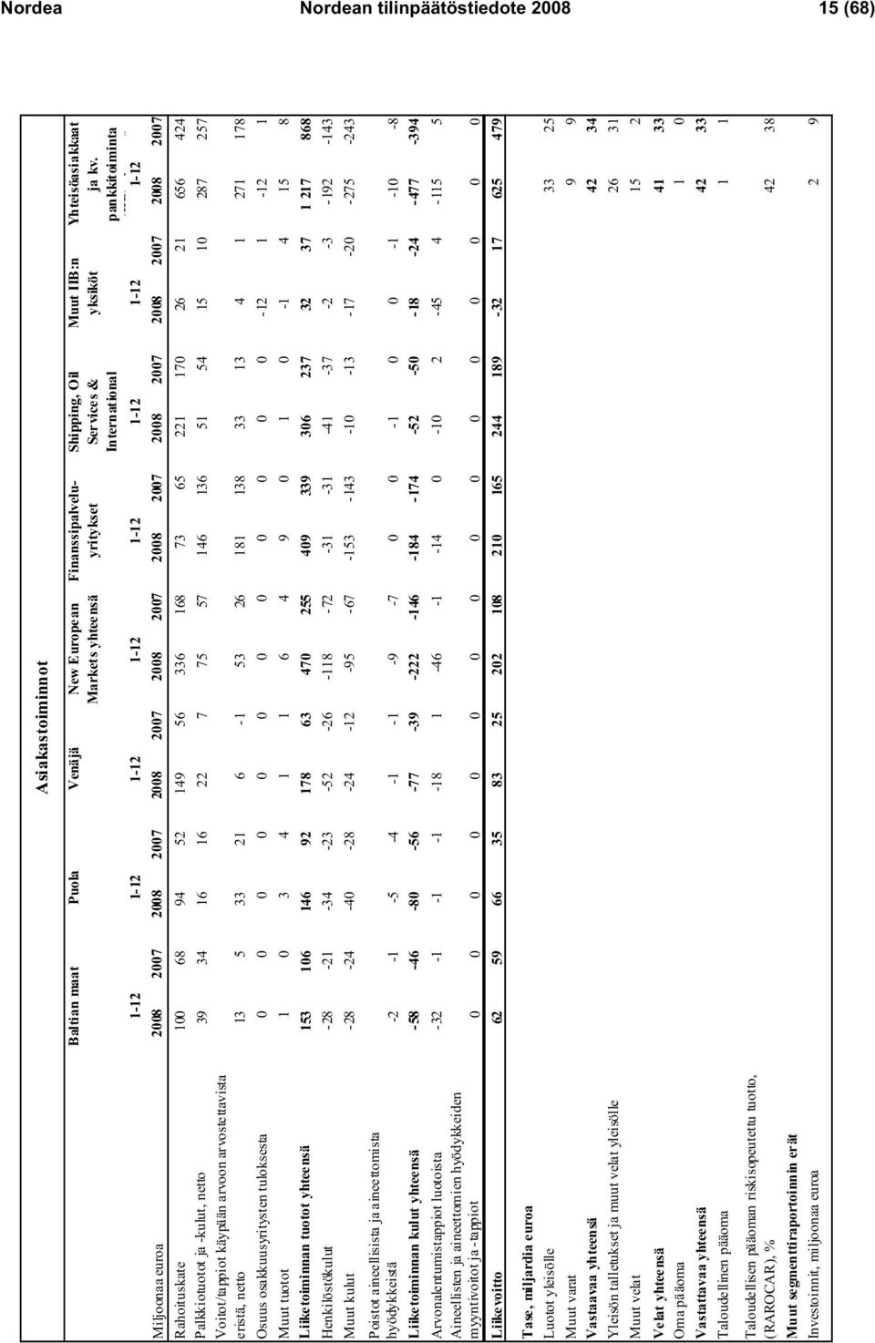 pankkitoiminta (IIB) ht ä 1-12 1-12 1-12 1-12 1-12 1-12 1-12 1-12 Miljoonaa euroa 2008 2007 2008 2007 2008 2007 2008 2007 2008 2007 2008 2007 2008 2007 2008 2007 Rahoituskate 100 68 94 52 149 56 336