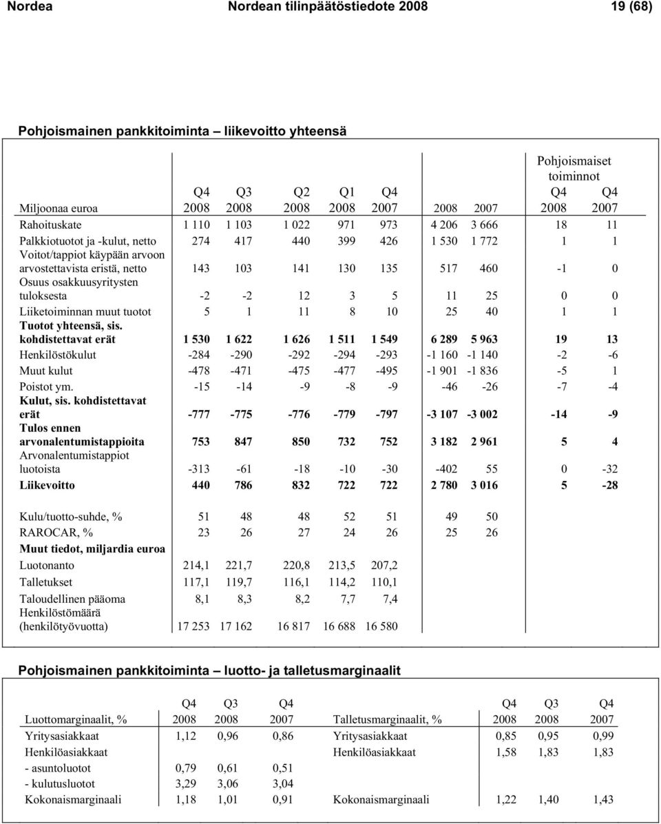 141 130 135 517 460-1 0 Osuus osakkuusyritysten tuloksesta -2-2 12 3 5 11 25 0 0 Liiketoiminnan muut tuotot 5 1 11 8 10 25 40 1 1 Tuotot yhteensä, sis.