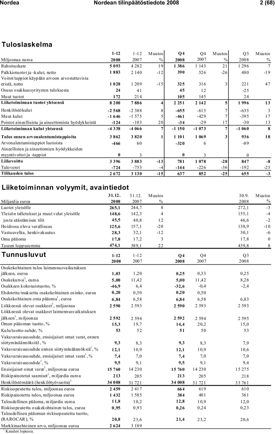 12-25 Muut tuotot 172 214 105 145 24 Liiketoiminnan tuotot yhteensä 8 200 7 886 4 2 251 2 142 5 1 996 13 Henkilöstökulut -2 568-2 388 8-655 -615 7-635 3 Muut kulut -1 646-1 575 5-461 -429 7-395 17