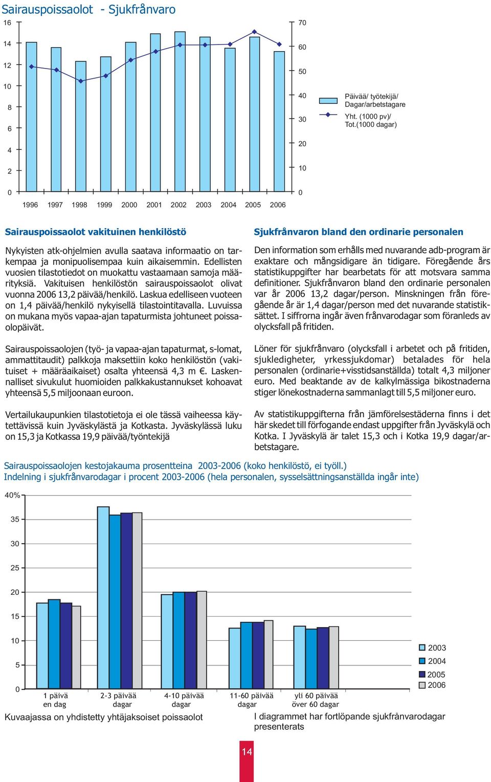 aikaisemmin. Edellisten vuosien tilastotiedot on muokattu vastaamaan samoja määrityksiä. Vakituisen henkilöstön sairauspoissaolot olivat vuonna 2006 13,2 päivää/henkilö.