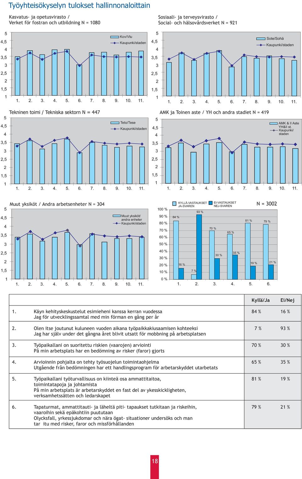 1,5 1 1. 2. 3. 4. 5. 6. 7. 8. 9. 10. 11. 5 4,5 4 3,5 3 2,5 2 1,5 1 Tekninen toimi / Tekniska sektorn N = 447 Teto/Tese Kaupunki/staden 1. 2. 3. 4. 5. 6. 7. 8. 9. 10. 11. 5 4,5 4 3,5 3 2,5 2 1,5 1 AMK ja Toinen aste / YH och andra stadiet N=419 AMK & II Aste YH&II st.