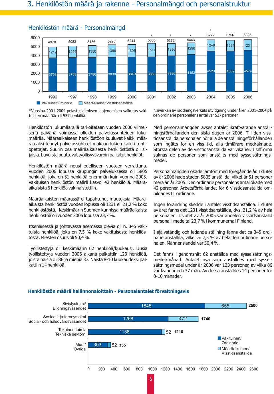 Määräaikaiset/Visstidsanställda *Vuosina 2001-2004 pelastuslaitoksen laajenemisen vaikutus vakituisten määrään oli 537 henkilöä.