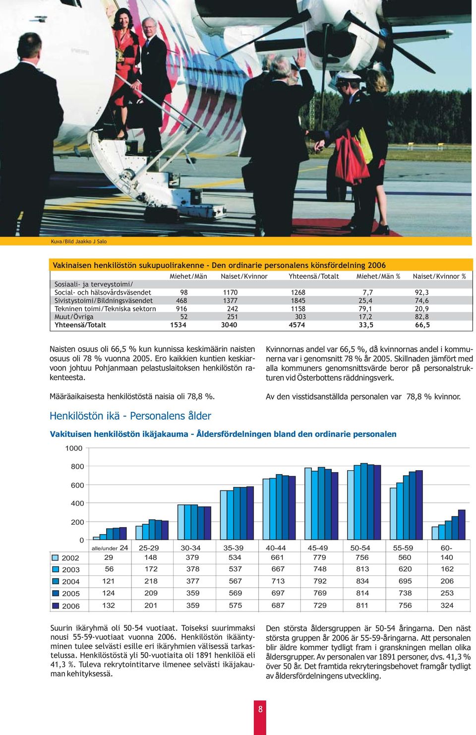 303 17,2 82,8 Yhteensä/Totalt 1534 3040 4574 33,5 66,5 Naisten osuus oli 66,5 % kun kunnissa keskimäärin naisten osuus oli 78 % vuonna 2005.