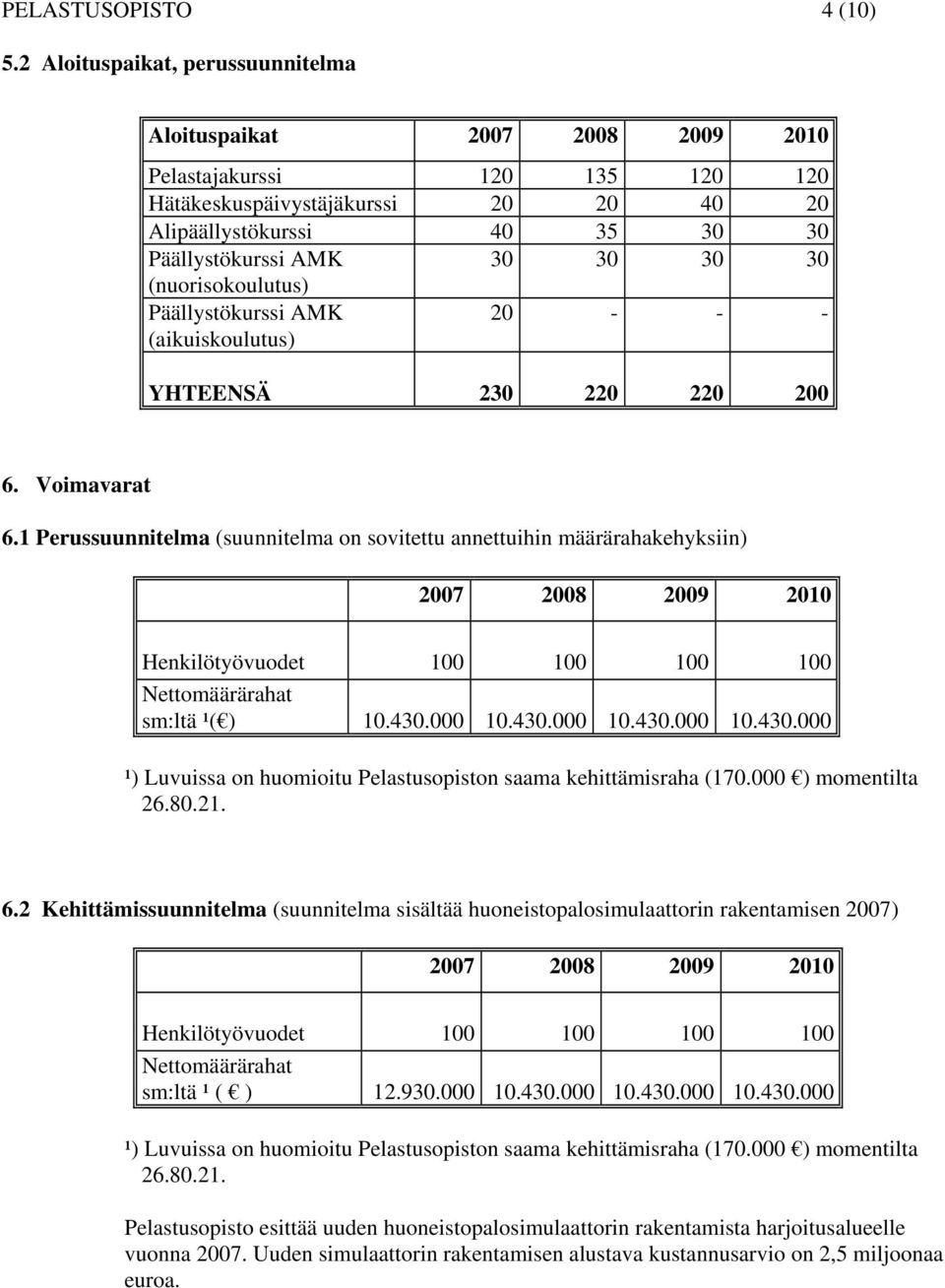 30 (nuorisokoulutus) Päällystökurssi AMK (aikuiskoulutus) 20 - - - YHTEENSÄ 230 220 220 200 6. Voimavarat 6.