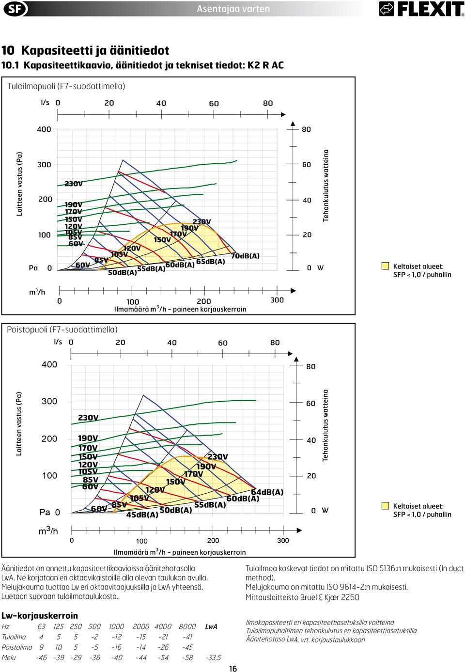 10V 10V 70dB(A) 8V 6dB(A) 60V 60dB(A) db(a) 0dB(A) 60 0 0 0 Tehonkulutus watteina W Keltaiset alueet: SFP < 1,0 / puhallin m /h 0 100 00 Ilmamäärä m /h - paineen korjauskerroin 00 Poistopuoli