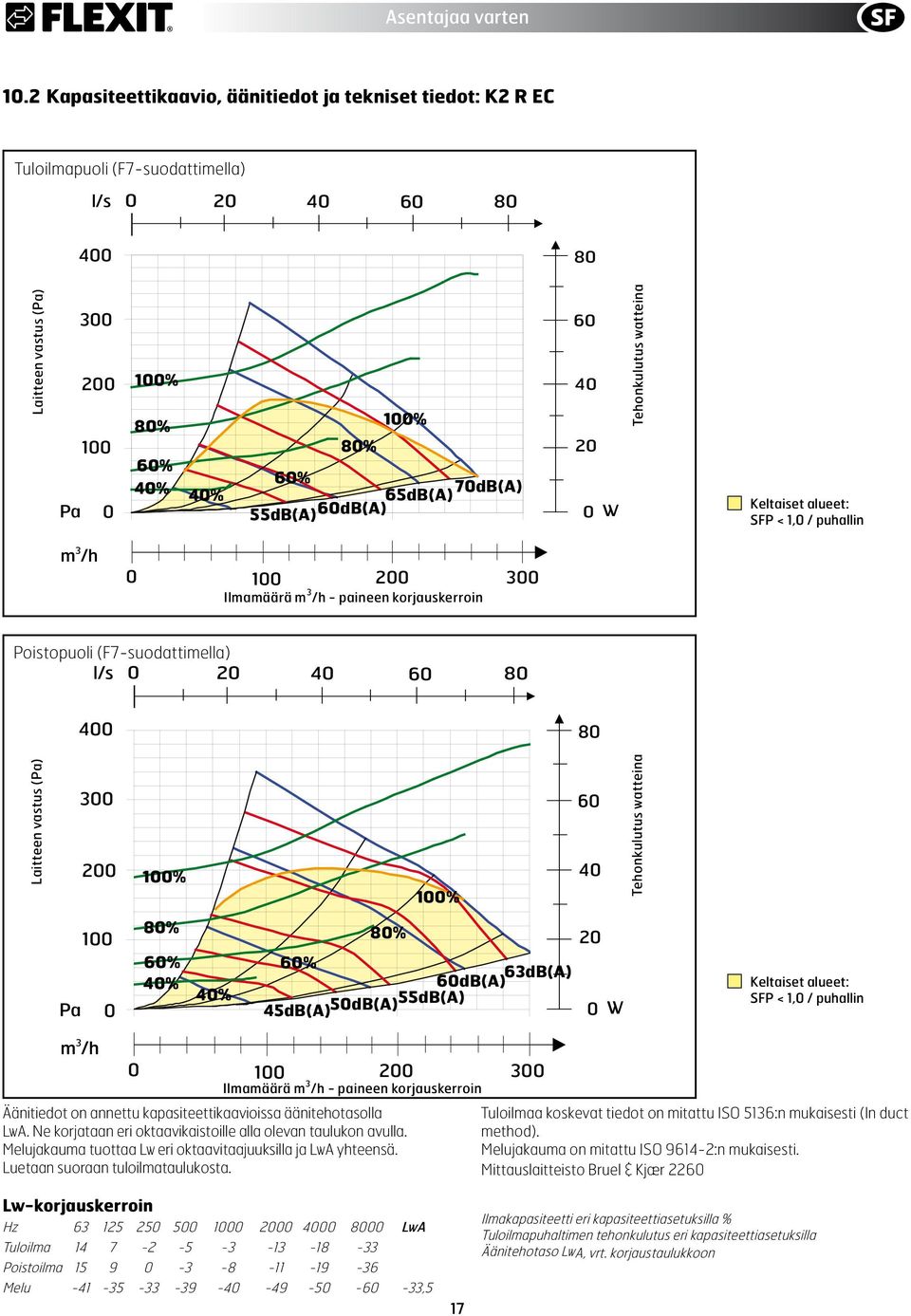 db(a) 60dB(A) 60 0 0 0 W Tehonkulutus watteina Keltaiset alueet: SFP < 1,0 / puhallin m /h 0 100 00 00 Ilmamäärä m /h - paineen korjauskerroin Poistopuoli (F7-suodattimella) l/s 0 0 0 60 80 00 80