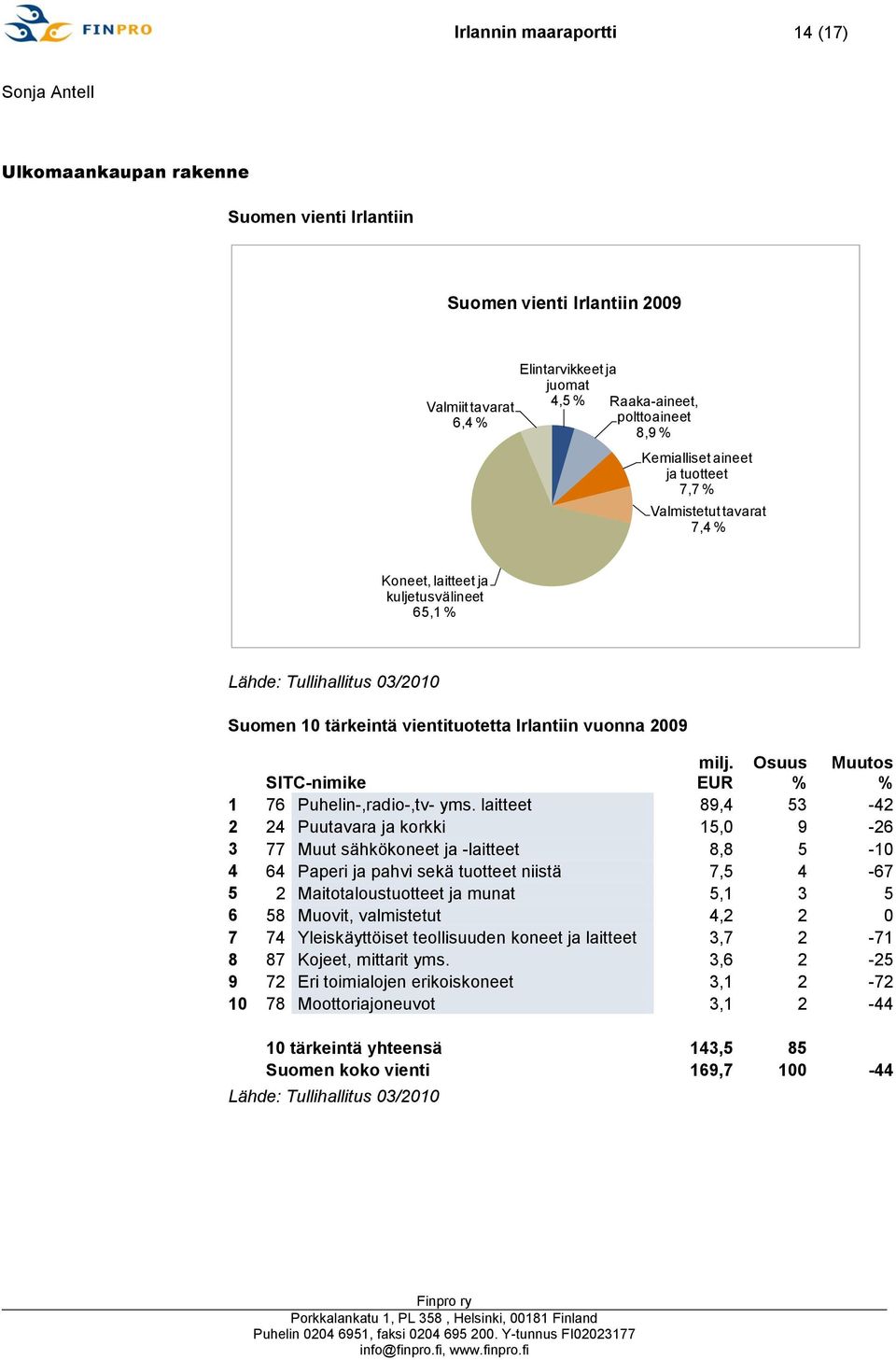 SITC-nimike milj. EUR Osuus % Muutos % 1 76 Puhelin-,radio-,tv- yms.