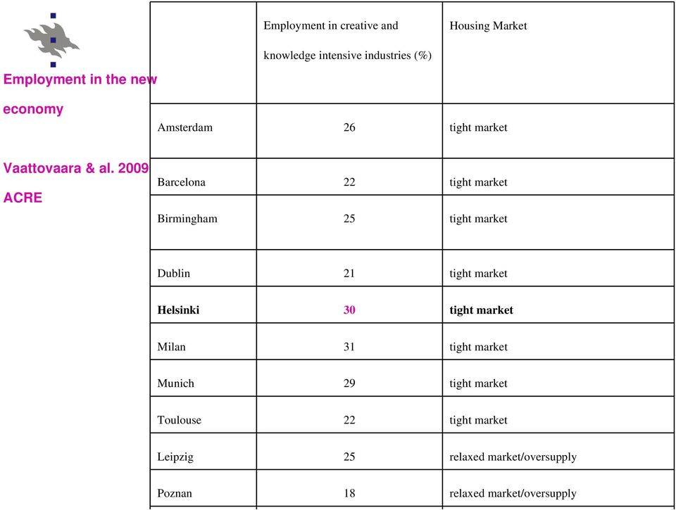 2009 ACRE Barcelona 22 tight market Birmingham 25 tight market Dublin 21 tight market Helsinki 30