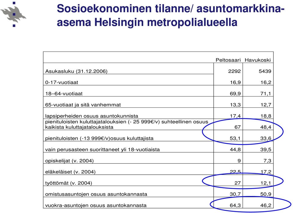 kuluttajatalouksien (- 25 999 /v) suhteellinen osuus kaikista kuluttajatalouksista 67 48,4 pienituloisten (-13 999 /v)osuus kuluttajista 53,1 33,6 vain perusasteen