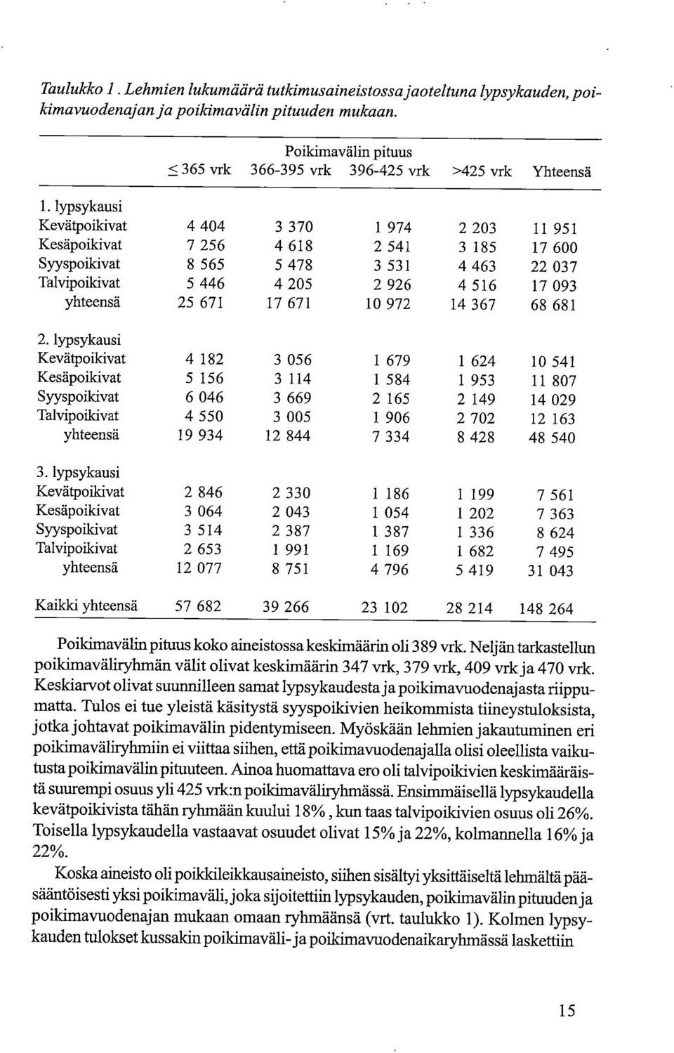 lypsykausi Kevätpoikivat 4 404 3 370 1 974 2 203 11 951 Kesäpoikivat 7 256 4 618 2 541 3 185 17 600 Syyspoikivat 8 565 5 478 3 531 4 463 22 037 Talvipoikivat 5 446 4 205 2 926 4 516 17 093 yhteensä