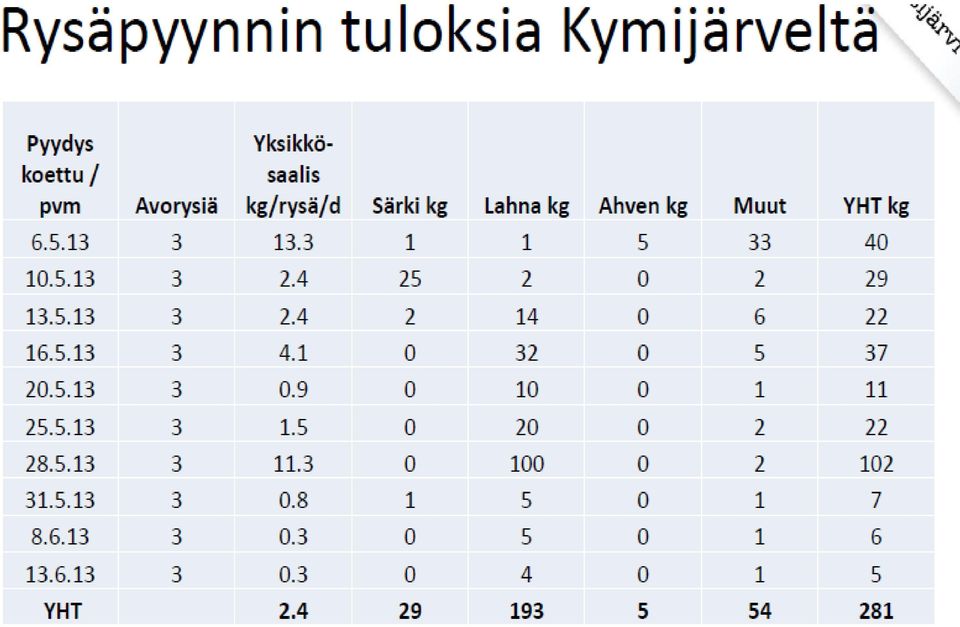 3 4 2 0 Rivi 1