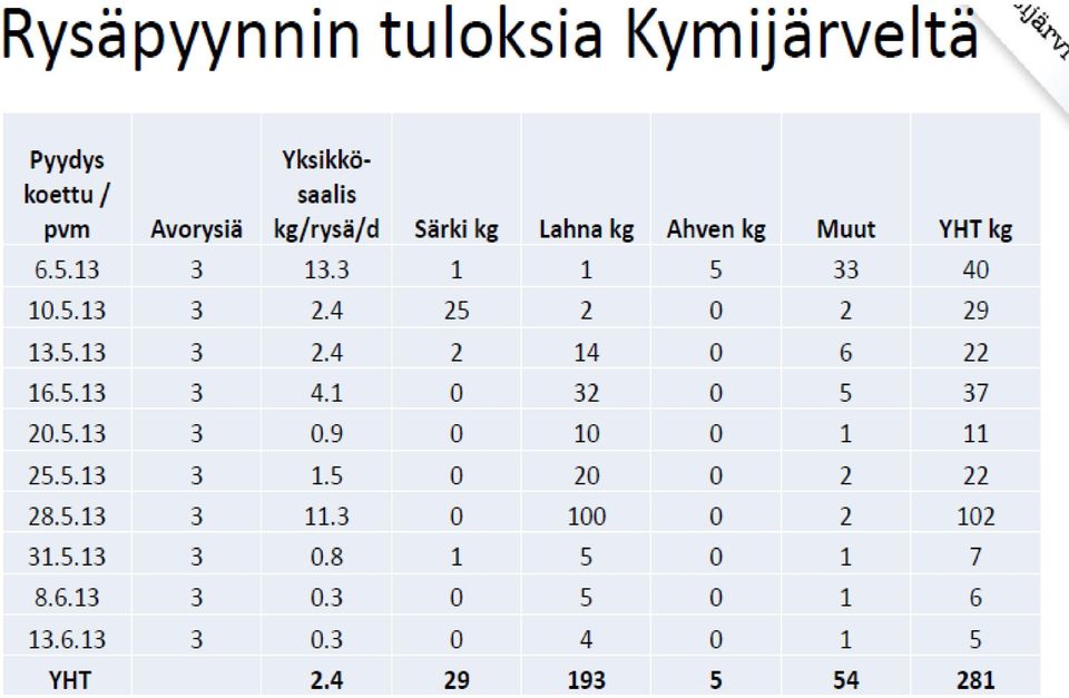 3 4 2 0 Rivi 1