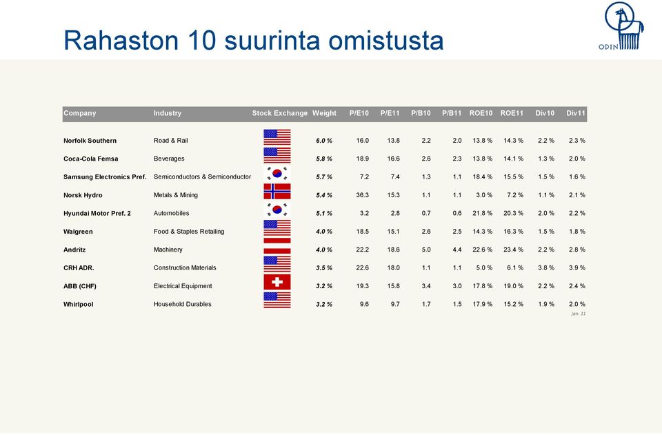 5 % 1.6 % Norsk Hydro Metals & Mining 5.4 % 36.3 15.3 1.1 1.1 3.0 % 7.2 % 1.1 % 2.1 % Hyundai Motor Pref. 2 Automobiles 5.1 % 3.2 2.8 0.7 0.6 21.8 % 20.3 % 2.0 % 2.