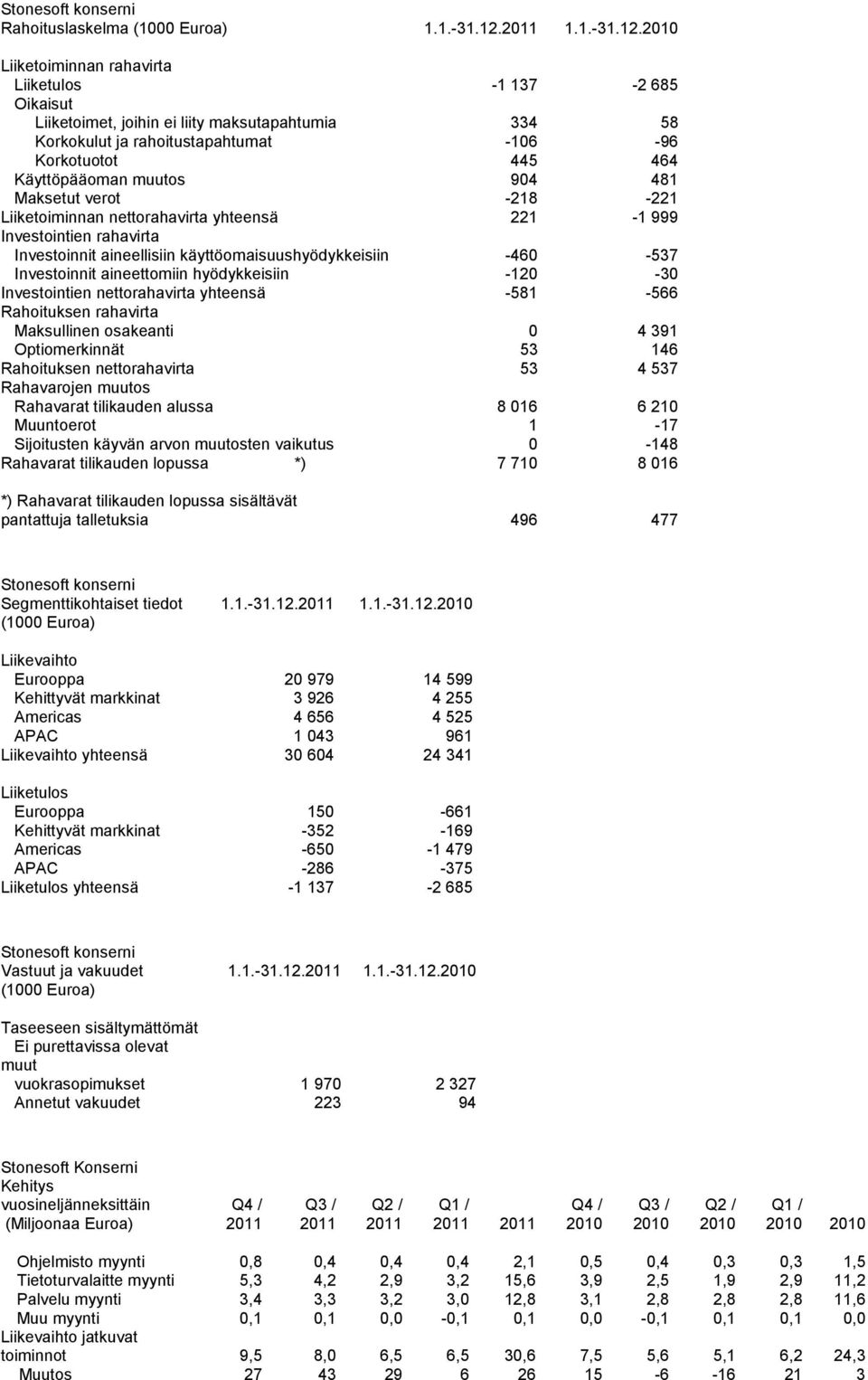 2010 Liiketoiminnan rahavirta Liiketulos -1 137-2 685 Oikaisut Liiketoimet, joihin ei liity maksutapahtumia 334 58 Korkokulut ja rahoitustapahtumat -106-96 Korkotuotot 445 464 Käyttöpääoman muutos