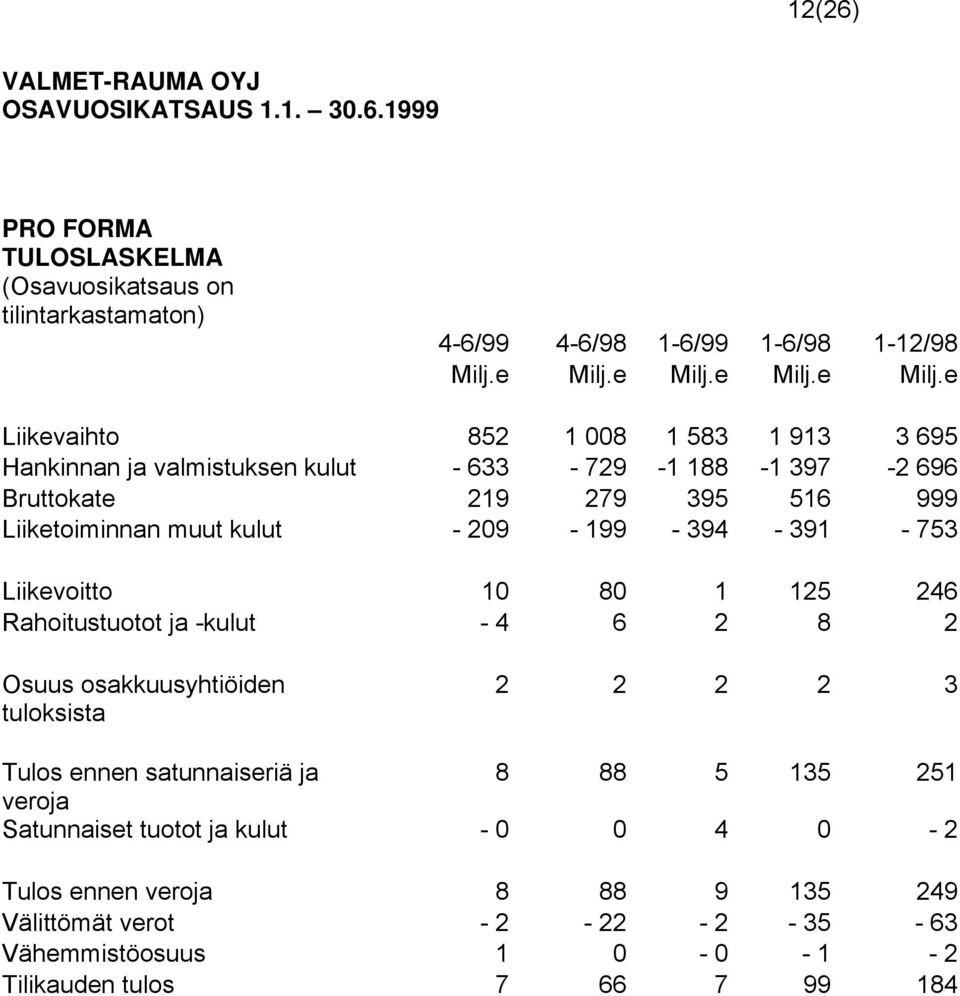 e Liikevaihto 852 1 008 1 583 1 913 3 695 Hankinnan ja valmistuksen kulut - 633-729 -1 188-1 397-2 696 Bruttokate 219 279 395 516 999 Liiketoiminnan muut kulut - 209-199 -