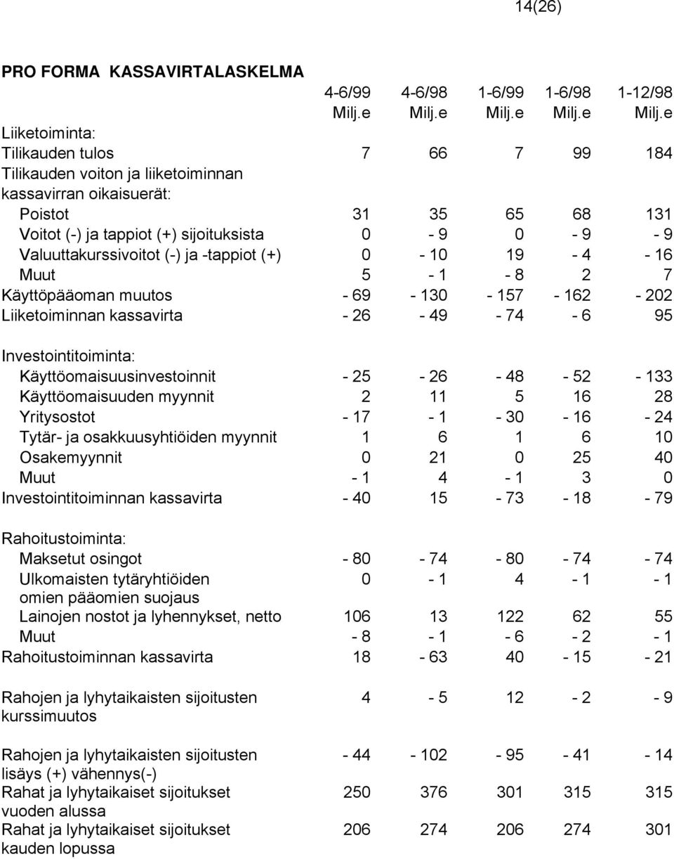 e Liiketoiminta: Tilikauden tulos 7 66 7 99 184 Tilikauden voiton ja liiketoiminnan kassavirran oikaisuerät: Poistot 31 35 65 68 131 Voitot (-) ja tappiot (+) sijoituksista 0-9 0-9 - 9