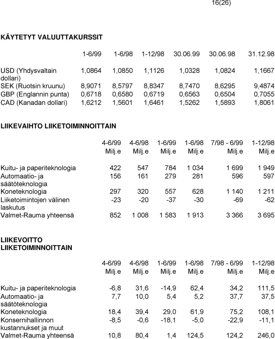 98 USD (Yhdysvaltain 1,0864 1,0850 1,1126 1,0328 1,0824 1,1667 dollari) SEK (Ruotsin kruunu) 8,9071 8,5797 8,8347 8,7470 8,6295 9,4874 GBP (Englannin punta) 0,6718 0,6580 0,6719 0,6563 0,6504 0,7055