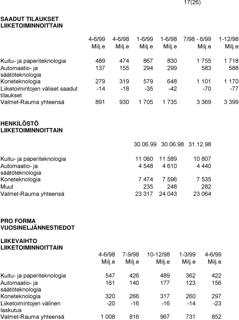 e Kuitu- ja paperiteknologia 489 474 867 830 1 755 1 718 Automaatio- ja 137 155 294 299 583 588 säätöteknologia Koneteknologia 279 319 579 648 1 101 1 170 Liiketoimintojen väliset saadut -14-18