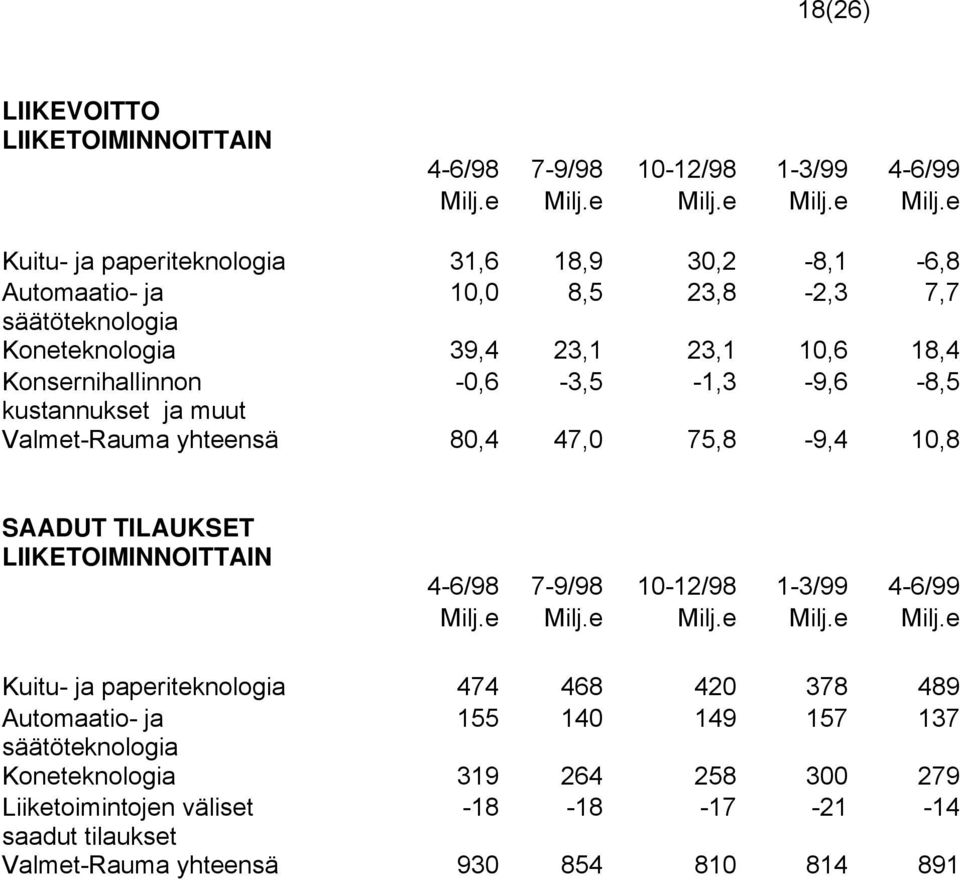 e Kuitu- ja paperiteknologia 31,6 18,9 30,2-8,1-6,8 Automaatio- ja 10,0 8,5 23,8-2,3 7,7 säätöteknologia Koneteknologia 39,4 23,1 23,1 10,6 18,4 Konsernihallinnon