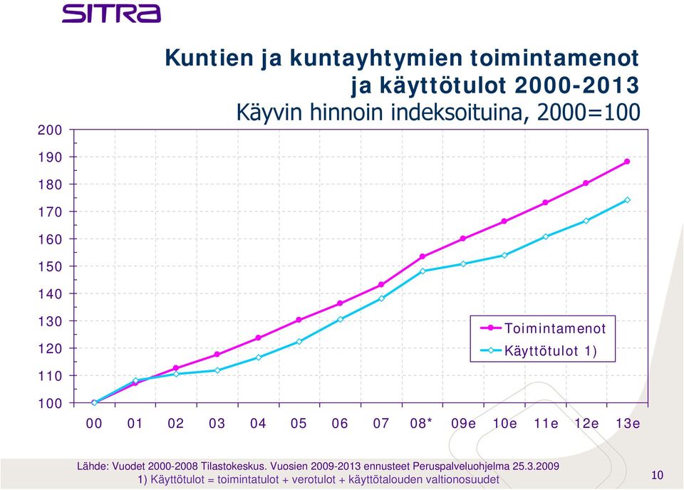 07 08* 09e 10e 11e 12e 13e Lähde: Vuodet 2000-2008 Tilastokeskus.