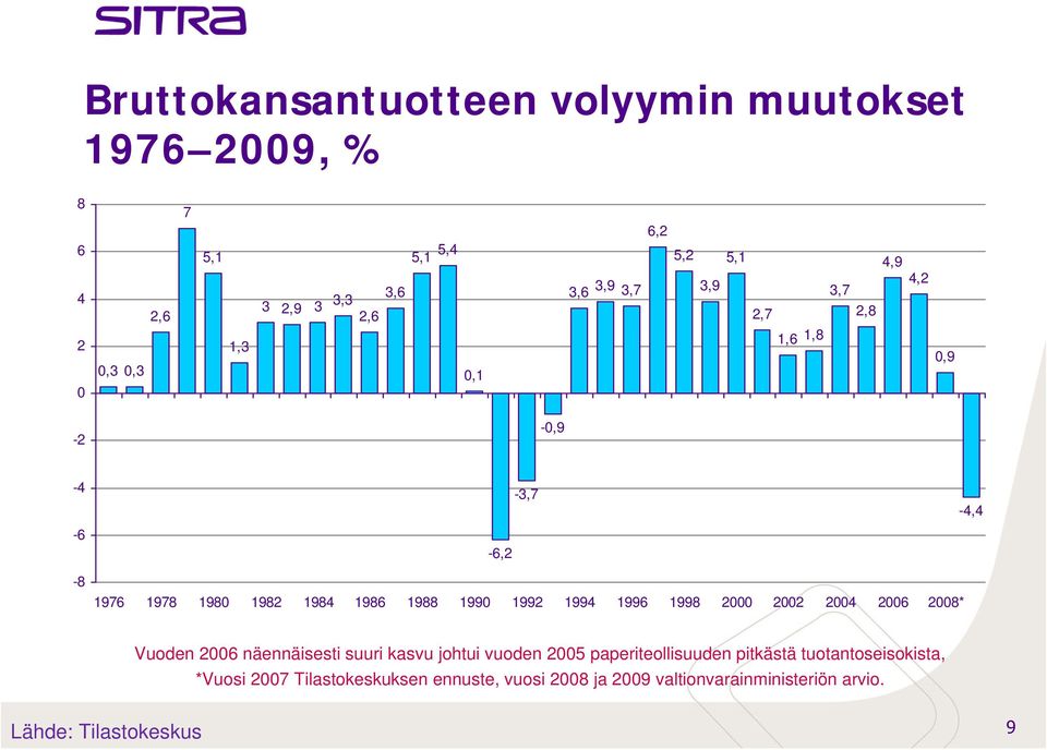 1994 1996 1998 2000 2002 2004 2006 2008* Vuoden 2006 näennäisesti suuri kasvu johtui vuoden 2005 paperiteollisuuden pitkästä