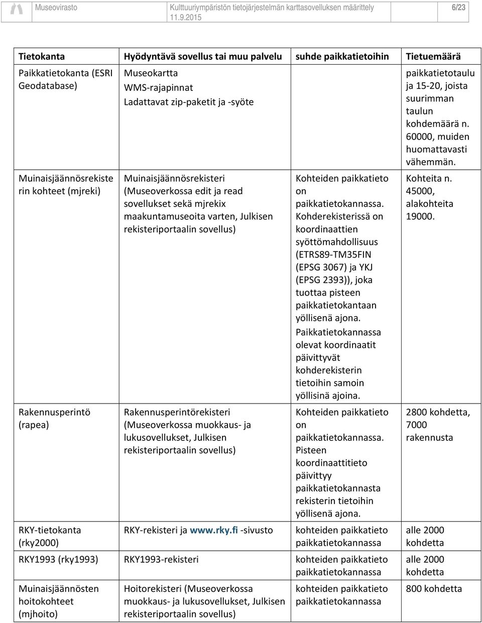 rekisteriportaalin sovellus) Rakennusperintörekisteri (Museoverkossa muokkaus ja lukusovellukset, Julkisen rekisteriportaalin sovellus) RKY rekisteri ja www.rky.