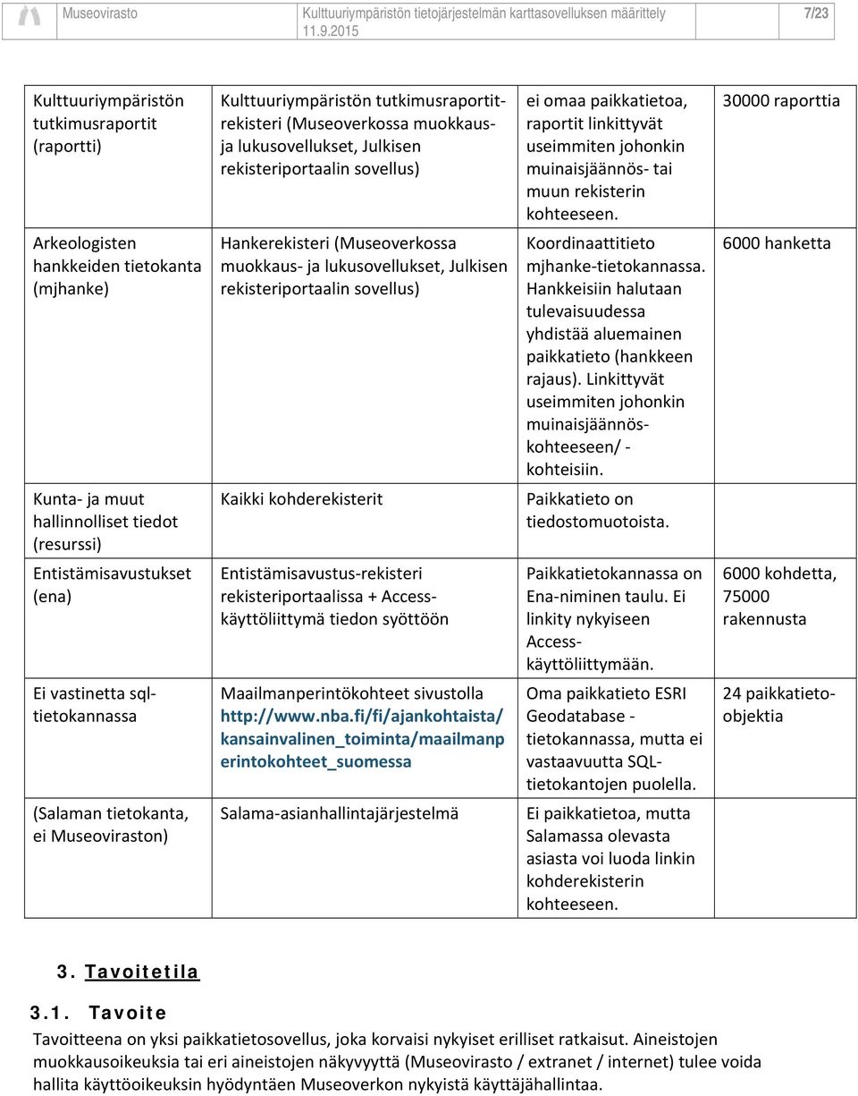 30000 raporttia Arkeologisten hankkeiden tietokanta (mjhanke) Hankerekisteri (Museoverkossa muokkaus ja lukusovellukset, Julkisen rekisteriportaalin sovellus) Koordinaattitieto mjhanke tietokannassa.