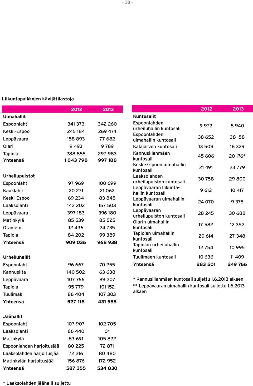 436 24 735 Tapiola 84 202 99 389 Yhteensä 909 036 968 938 Urheiluhallit Espoonlahti 96 667 70 255 Kannusilta 140 502 63 638 Leppävaara 107 766 89 207 Tapiola 95 779 101 152 Tuulimäki 86 404 107 303