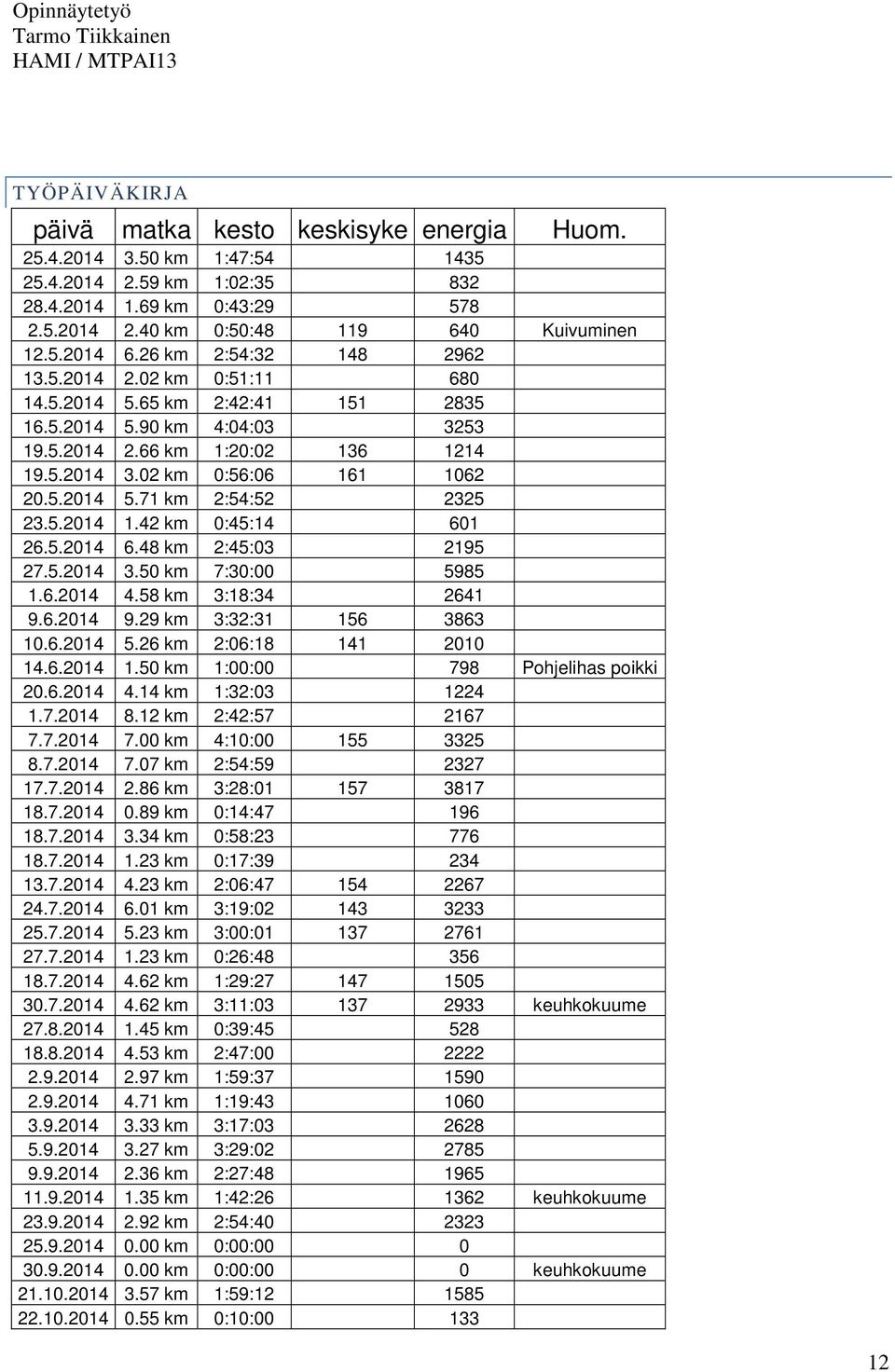 5.2014 1.42 km 0:45:14 601 26.5.2014 6.48 km 2:45:03 2195 27.5.2014 3.50 km 7:30:00 5985 1.6.2014 4.58 km 3:18:34 2641 9.6.2014 9.29 km 3:32:31 156 3863 10.6.2014 5.26 km 2:06:18 141 2010 14.6.2014 1.50 km 1:00:00 798 Pohjelihas poikki 20.