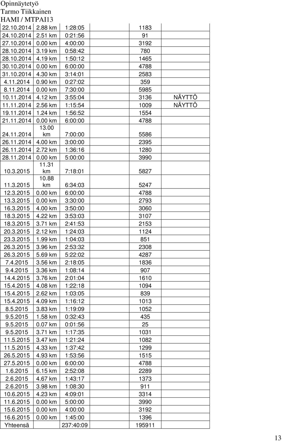 00 24.11.2014 km 7:00:00 5586 26.11.2014 4.00 km 3:00:00 2395 26.11.2014 2.72 km 1:36:16 1280 28.11.2014 0.00 km 5:00:00 3990 11.31 10.3.2015 km 7:18:01 5827 11.3.2015 10.88 km 6:34:03 5247 12.3.2015 0.