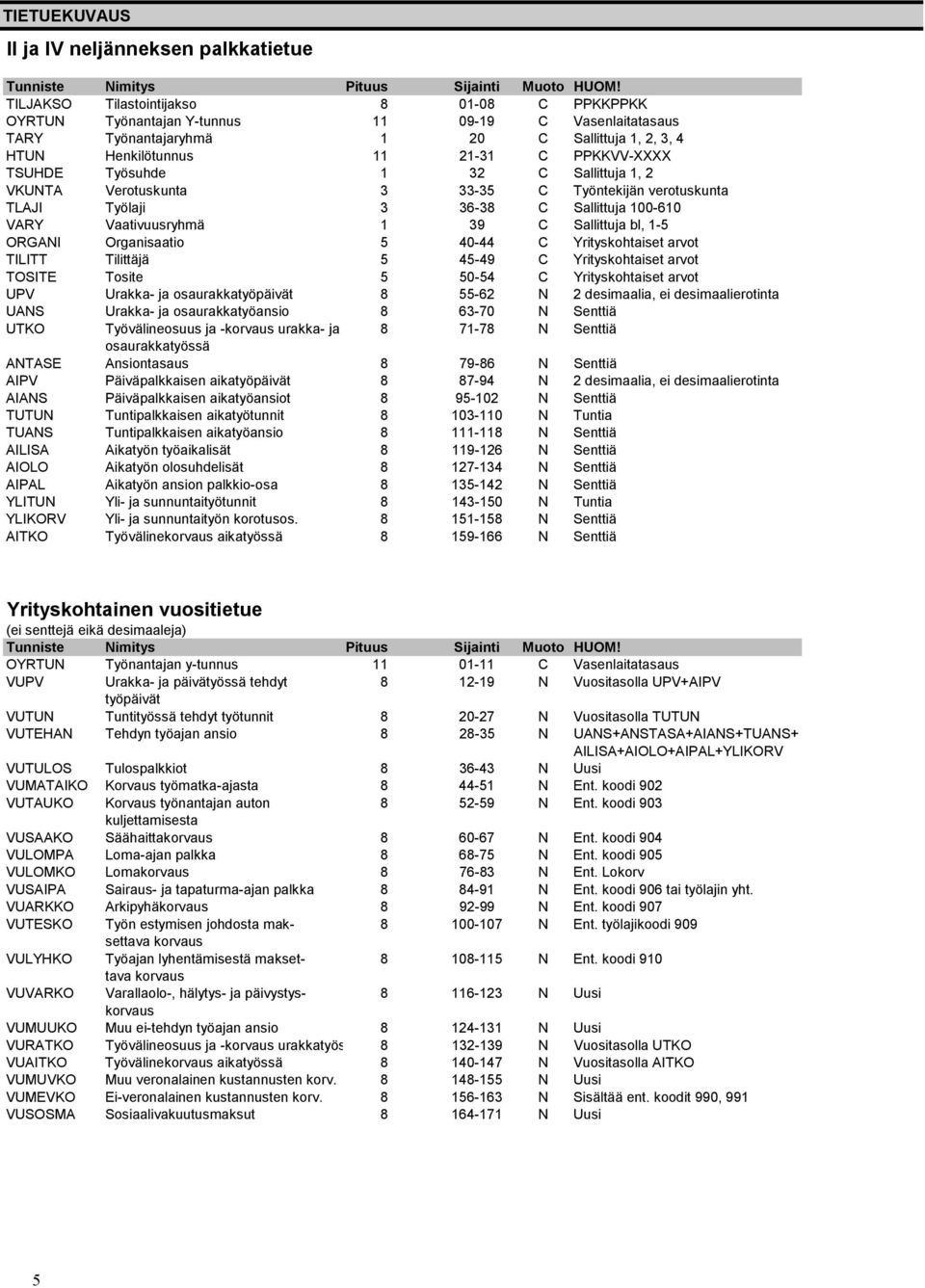 Työsuhde 1 32 C Sallittuja 1, 2 VKUNTA Verotuskunta 3 33-35 C Työntekijän verotuskunta TLAJI Työlaji 3 36-38 C Sallittuja 100-610 VARY Vaativuusryhmä 1 39 C Sallittuja bl, 1-5 ORGANI Organisaatio 5