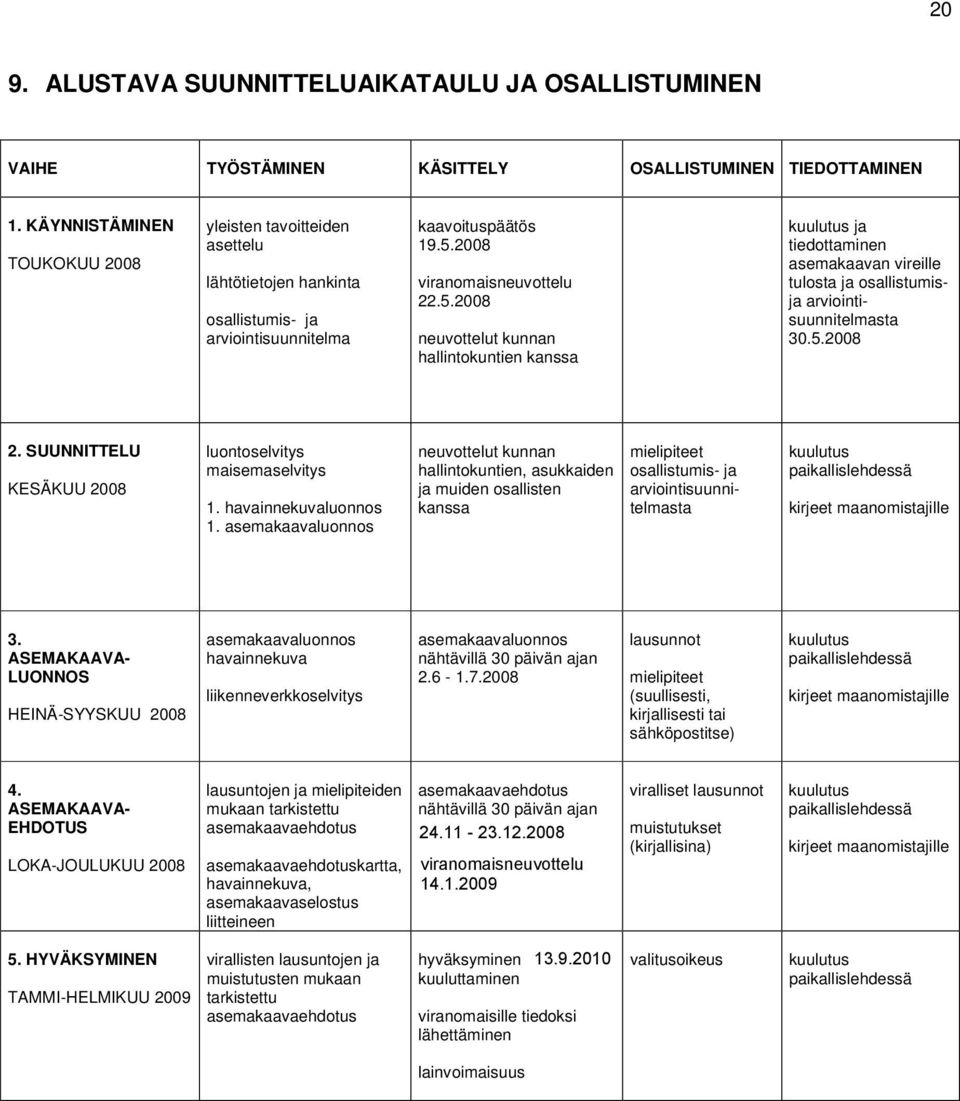 2008 viranomaisneuvottelu 22.5.2008 neuvottelut kunnan hallintokuntien kanssa kuulutus ja tiedottaminen asemakaavan vireille tulosta ja osallistumisja arviointisuunnitelmasta 30.5.2008 2.