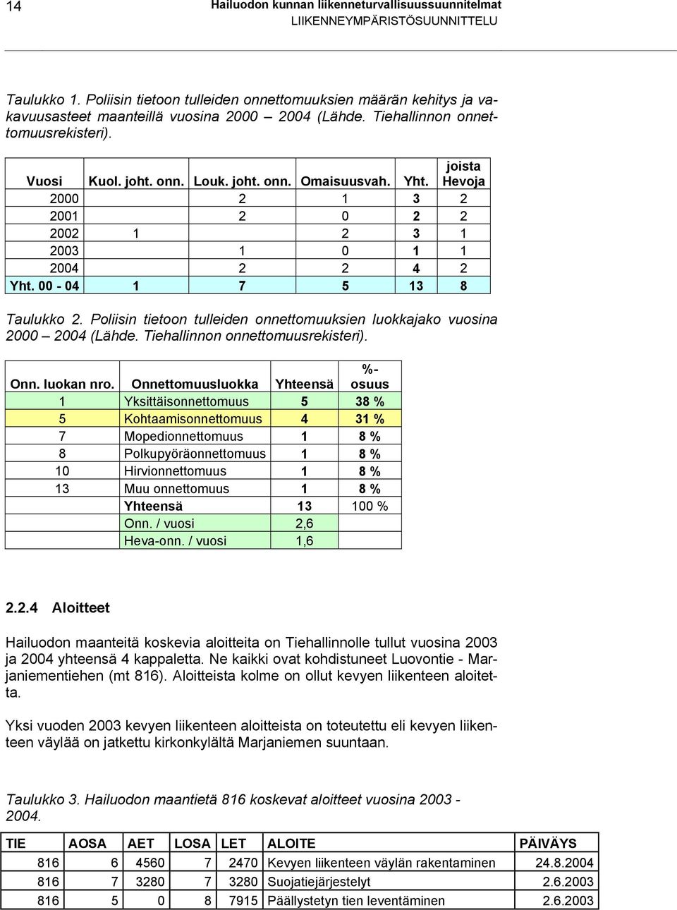 Yht. joista Hevoja 2000 2 1 3 2 2001 2 0 2 2 2002 1 2 3 1 2003 1 0 1 1 2004 2 2 4 2 Yht. 00-04 1 7 5 13 8 Taulukko 2. Poliisin tietoon tulleiden onnettomuuksien luokkajako vuosina 2000 2004 (Lähde.