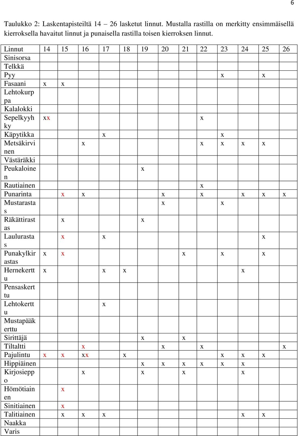 Linnut 14 15 16 17 18 19 20 21 22 23 24 25 26 Sinisorsa Telkkä Pyy Fasaani Lehtokurp pa Kalalokki Sepelkyyh ky Käpytikka Metsäkirvi nen